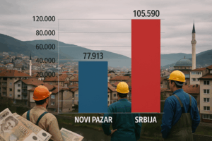 PROSJEČNA PLATA U NOVOM PAZARU MEĐU NAJNIŽIMA U OKRUŽENJU PROSJEČNA PLATA U NOVOM PAZARU MEĐU NAJNIŽIMA U OKRUŽENJU