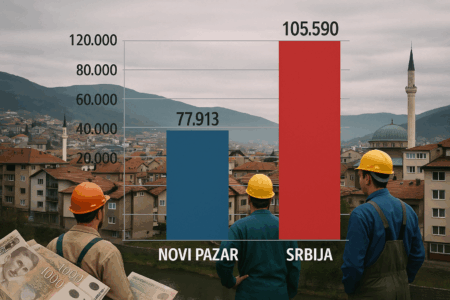 PROSJEČNA PLATA U NOVOM PAZARU MEĐU NAJNIŽIMA U OKRUŽENJU PROSJEČNA PLATA U NOVOM PAZARU MEĐU NAJNIŽIMA U OKRUŽENJU